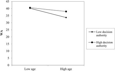 Aging and Work Ability: The Moderating Role of Job and Personal Resources